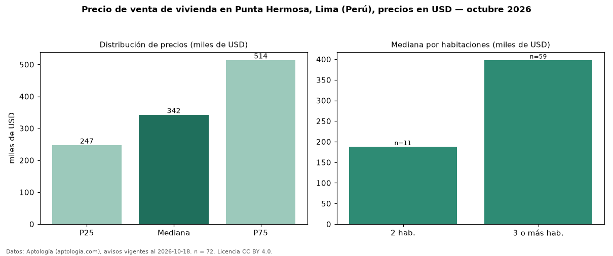 Precio de venta de vivienda en Punta Hermosa, Lima (Perú), precios en USD — octubre 2026
