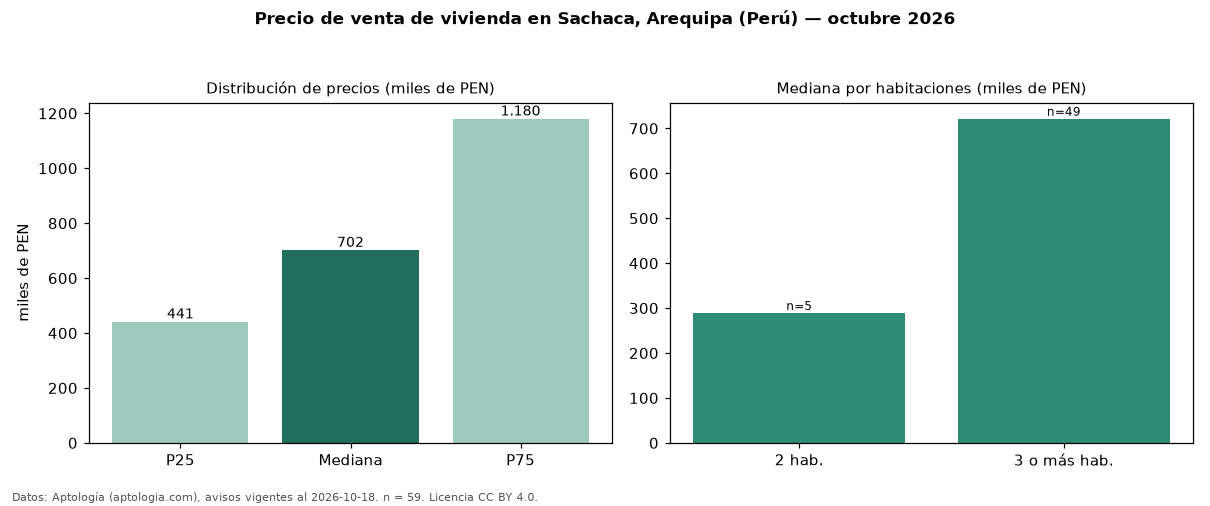Precio de venta de vivienda en Sachaca, Arequipa (Perú) — octubre 2026