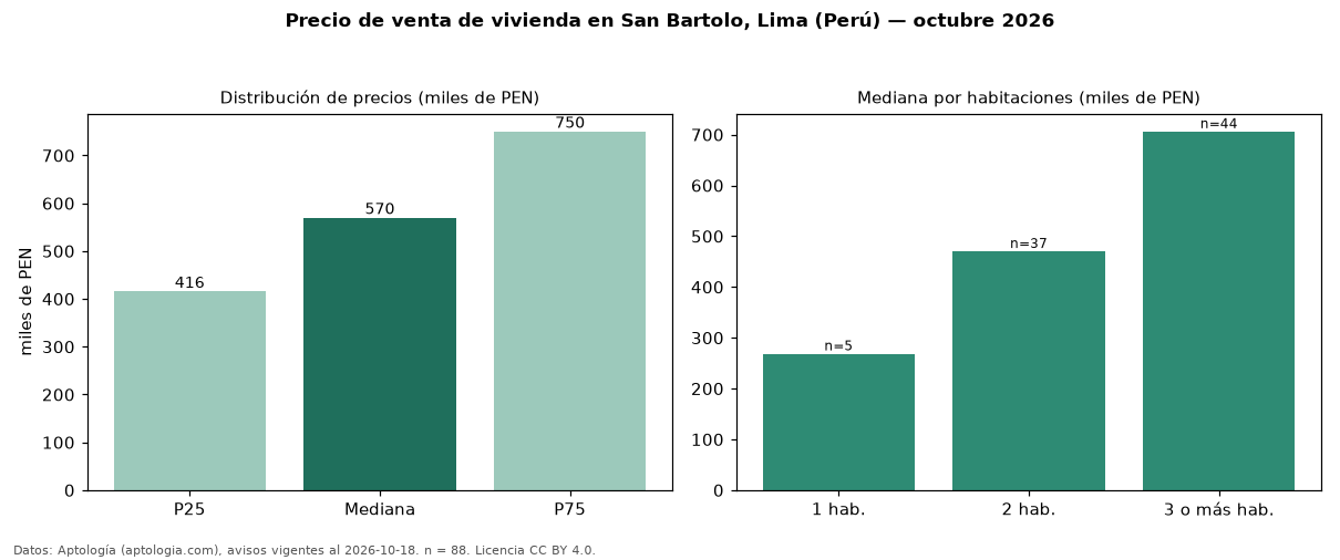 Precio de venta de vivienda en San Bartolo, Lima (Perú) — octubre 2026