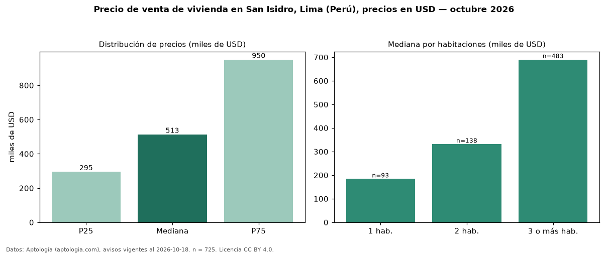 Precio de venta de vivienda en San Isidro, Lima (Perú), precios en USD — octubre 2026
