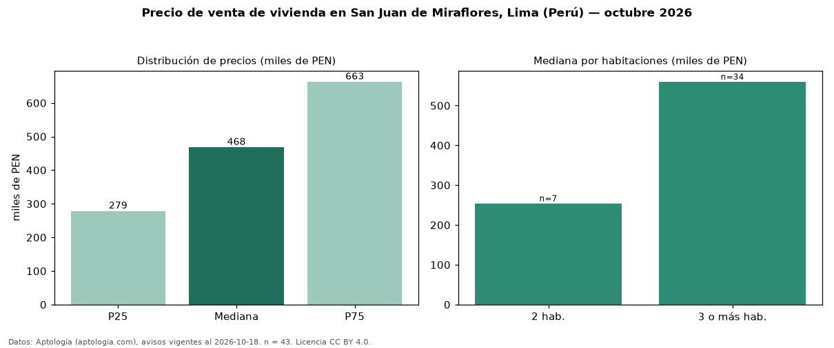 Precio de venta de vivienda en San Juan de Miraflores, Lima (Perú) — octubre 2026