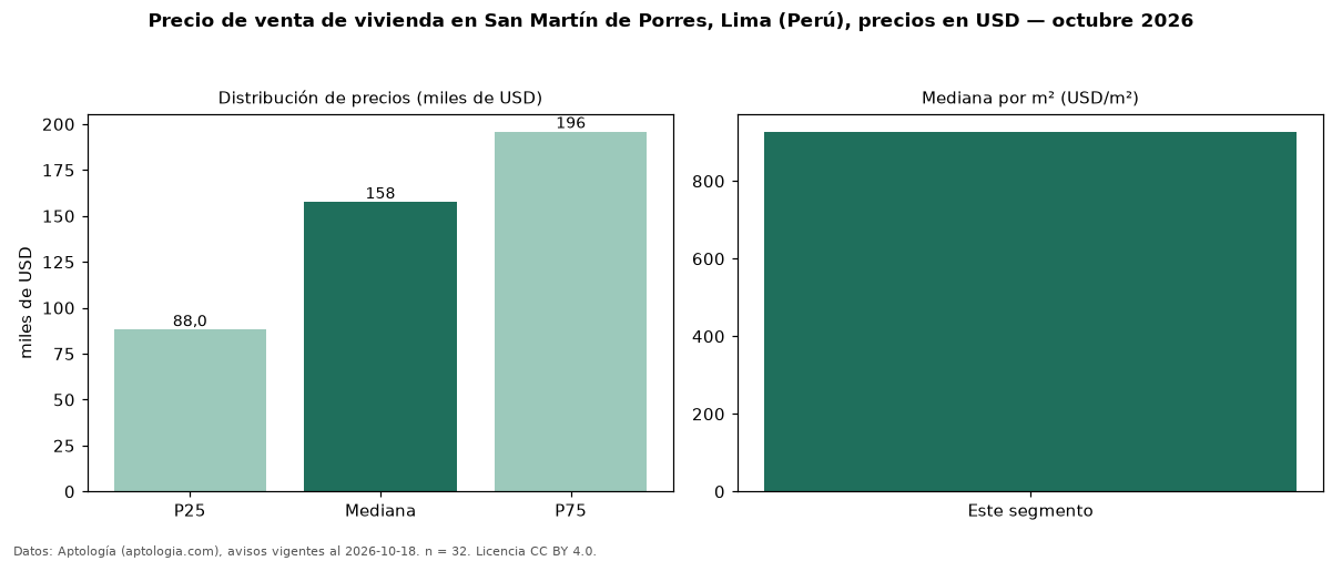 Precio de venta de vivienda en San Martín de Porres, Lima (Perú), precios en USD — octubre 2026