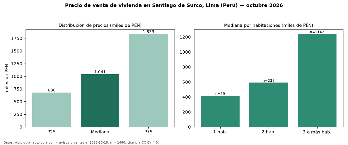 Precio de venta de vivienda en Santiago de Surco, Lima (Perú) — octubre 2026