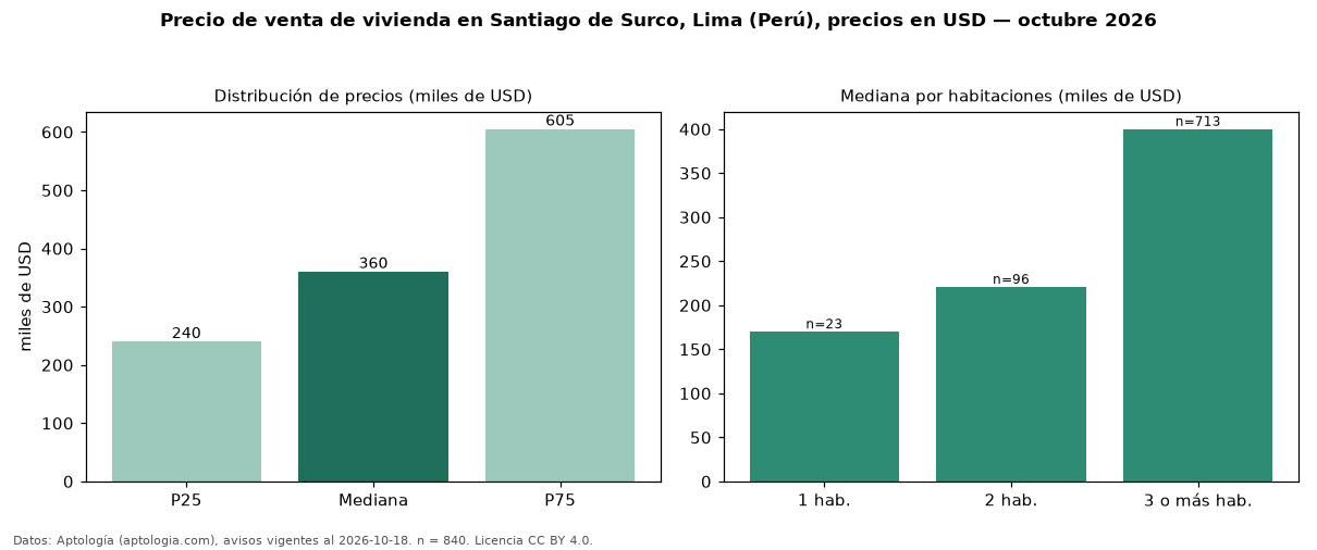 Precio de venta de vivienda en Santiago de Surco, Lima (Perú), precios en USD — octubre 2026