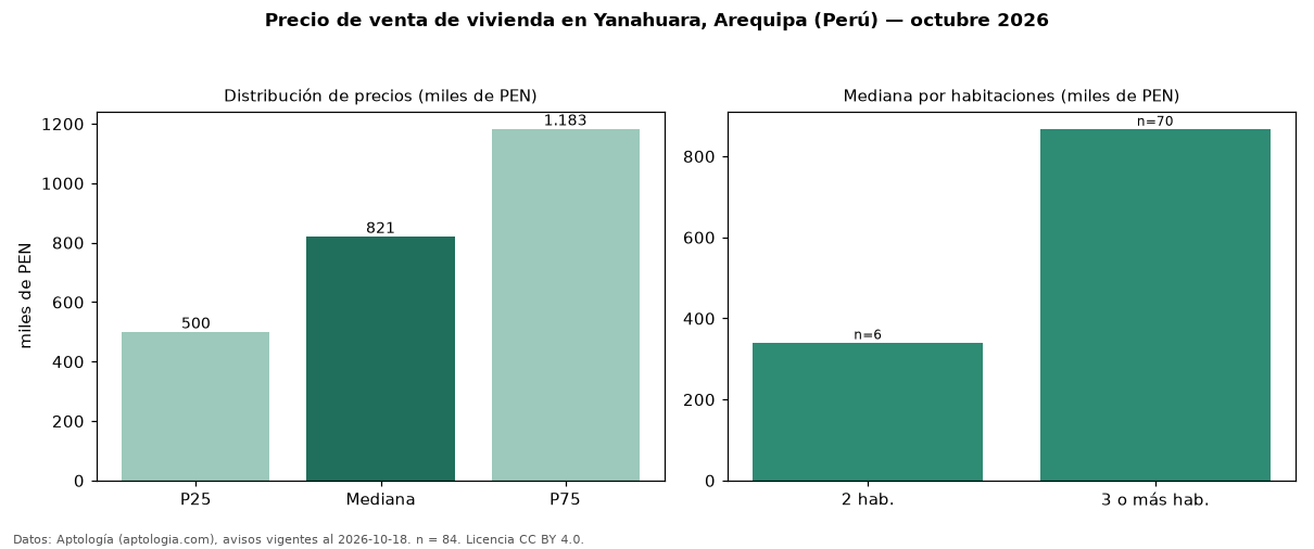 Precio de venta de vivienda en Yanahuara, Arequipa (Perú) — octubre 2026