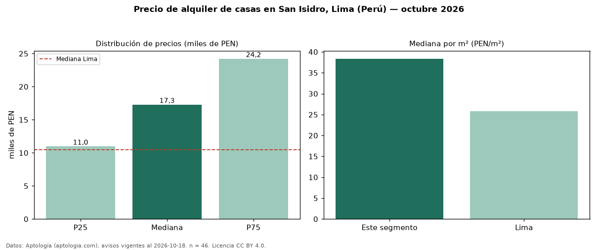 Precio de alquiler de casas en San Isidro, Lima (Perú) — octubre 2026