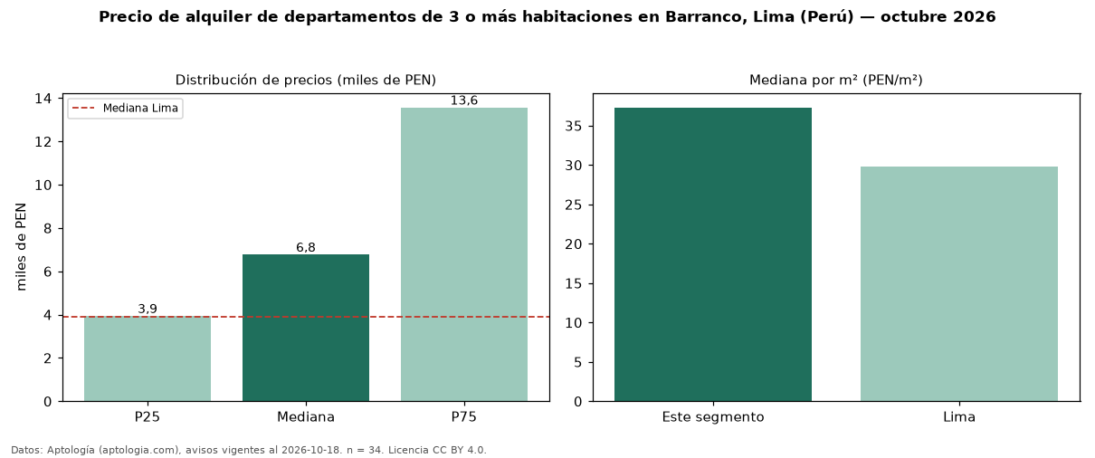 Precio de alquiler de departamentos de 3 o más habitaciones en Barranco, Lima (Perú) — octubre 2026