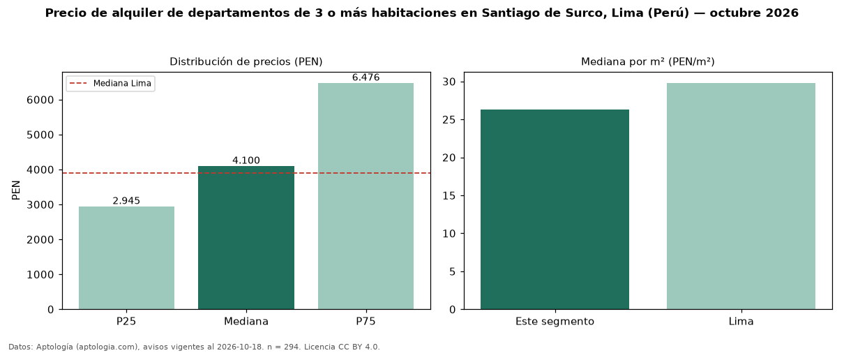 Precio de alquiler de departamentos de 3 o más habitaciones en Santiago de Surco, Lima (Perú) — octubre 2026