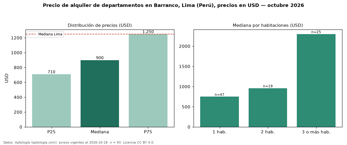 Precio de alquiler de departamentos en Barranco, Lima (Perú), precios en USD — octubre 2026