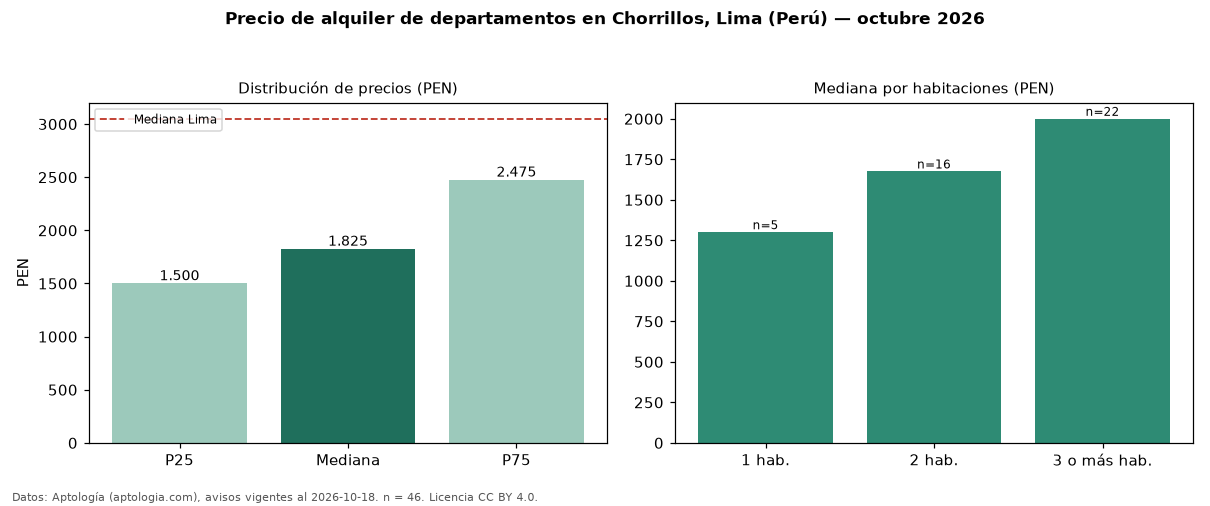 Precio de alquiler de departamentos en Chorrillos, Lima (Perú) — octubre 2026
