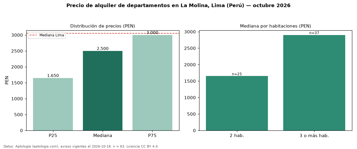 Precio de alquiler de departamentos en La Molina, Lima (Perú) — octubre 2026
