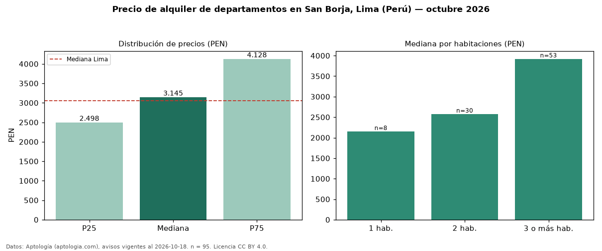 Precio de alquiler de departamentos en San Borja, Lima (Perú) — octubre 2026