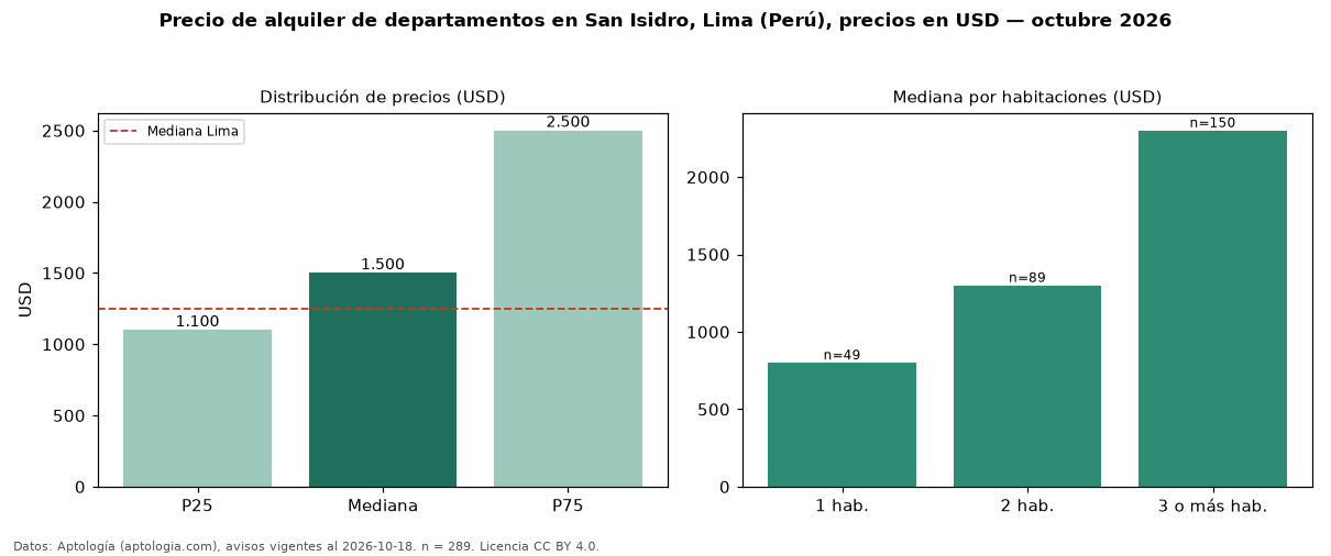 Precio de alquiler de departamentos en San Isidro, Lima (Perú), precios en USD — octubre 2026