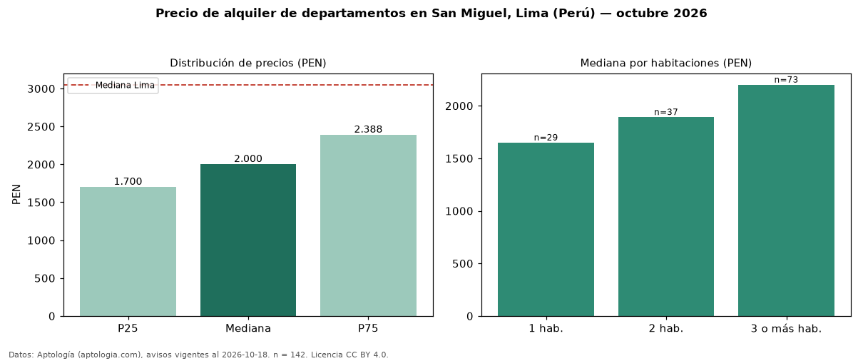 Precio de alquiler de departamentos en San Miguel, Lima (Perú) — octubre 2026