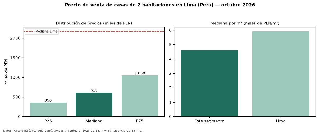 Precio de venta de casas de 2 habitaciones en Lima (Perú) — octubre 2026