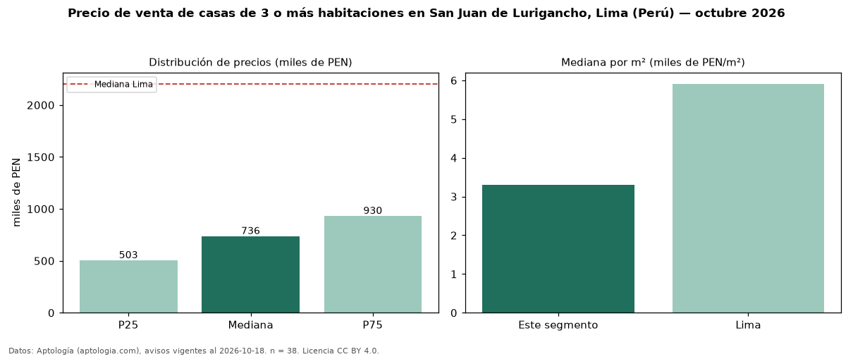 Precio de venta de casas de 3 o más habitaciones en San Juan de Lurigancho, Lima (Perú) — octubre 2026