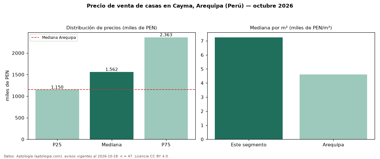 Precio de venta de casas en Cayma, Arequipa (Perú) — octubre 2026