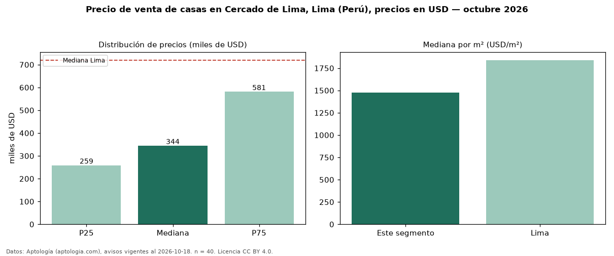Precio de venta de casas en Cercado de Lima, Lima (Perú), precios en USD — octubre 2026