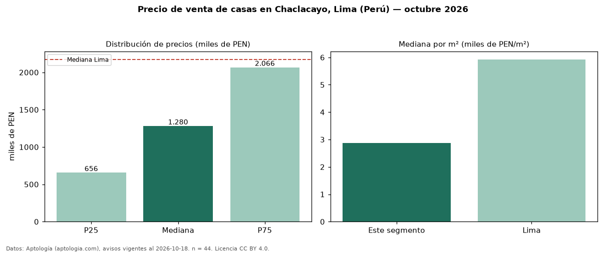 Precio de venta de casas en Chaclacayo, Lima (Perú) — octubre 2026