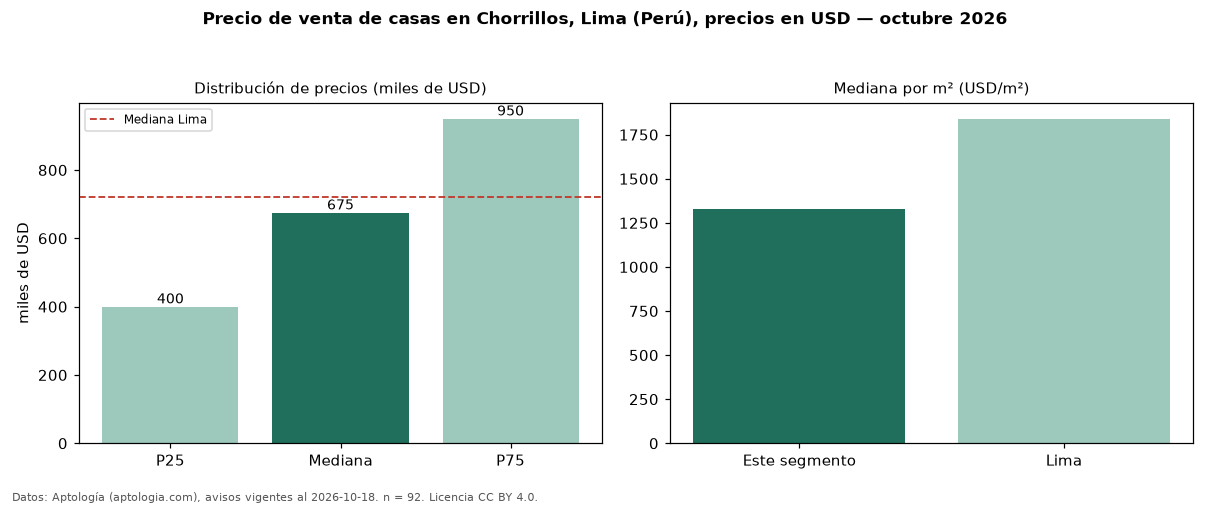 Precio de venta de casas en Chorrillos, Lima (Perú), precios en USD — octubre 2026