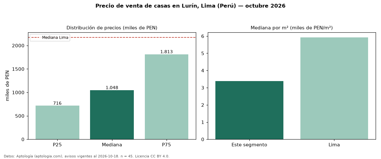 Precio de venta de casas en Lurín, Lima (Perú) — octubre 2026