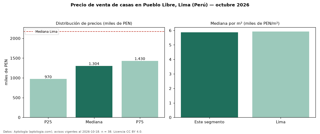 Precio de venta de casas en Pueblo Libre, Lima (Perú) — octubre 2026