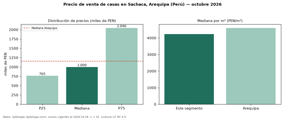 Precio de venta de casas en Sachaca, Arequipa (Perú) — octubre 2026
