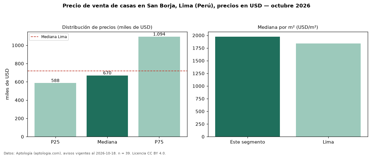 Precio de venta de casas en San Borja, Lima (Perú), precios en USD — octubre 2026