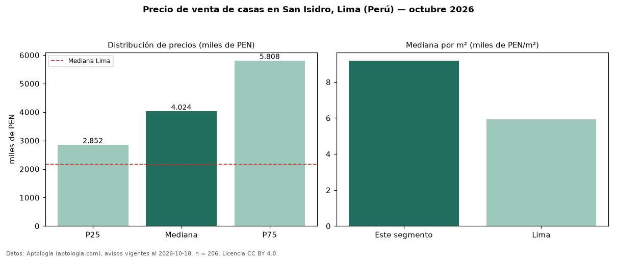 Precio de venta de casas en San Isidro, Lima (Perú) — octubre 2026