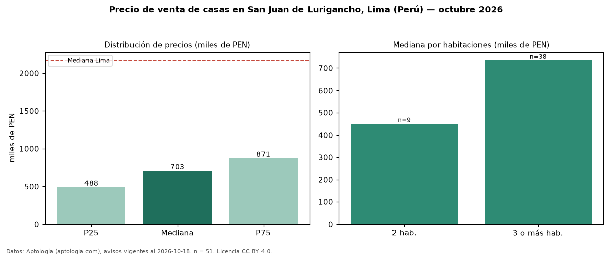 Precio de venta de casas en San Juan de Lurigancho, Lima (Perú) — octubre 2026