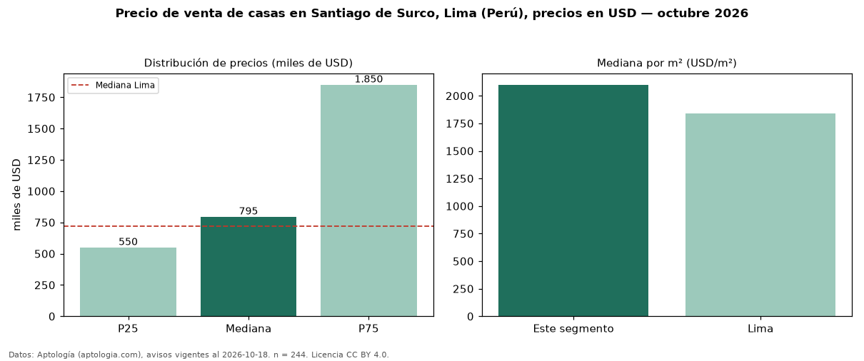 Precio de venta de casas en Santiago de Surco, Lima (Perú), precios en USD — octubre 2026