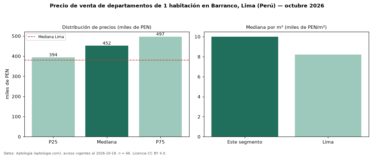 Precio de venta de departamentos de 1 habitación en Barranco, Lima (Perú) — octubre 2026