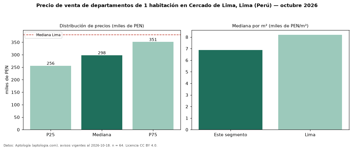 Precio de venta de departamentos de 1 habitación en Cercado de Lima, Lima (Perú) — octubre 2026