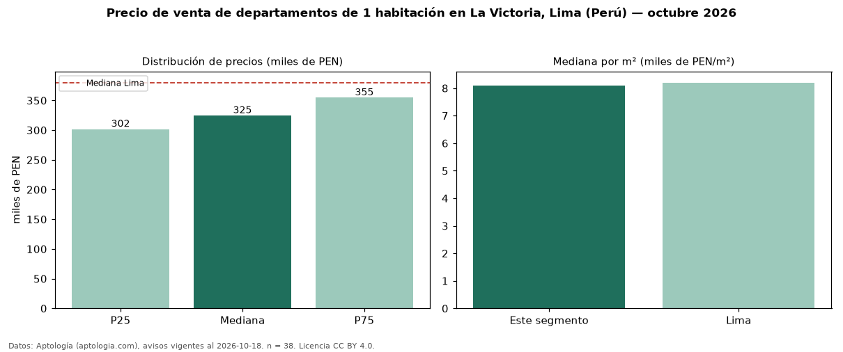 Precio de venta de departamentos de 1 habitación en La Victoria, Lima (Perú) — octubre 2026