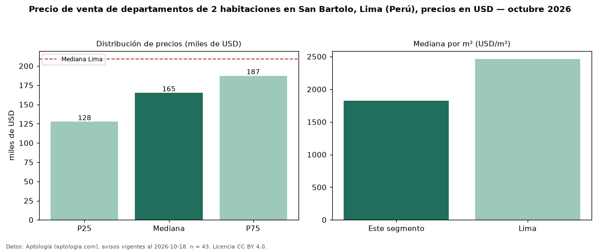Precio de venta de departamentos de 2 habitaciones en San Bartolo, Lima (Perú), precios en USD — octubre 2026