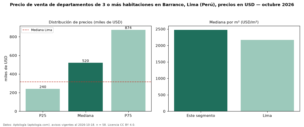 Precio de venta de departamentos de 3 o más habitaciones en Barranco, Lima (Perú), precios en USD — octubre 2026