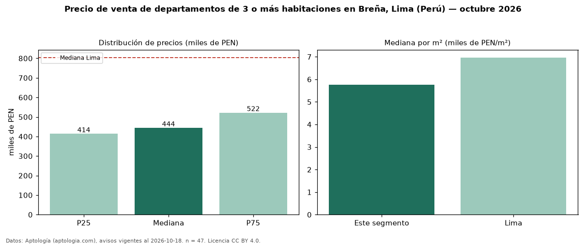 Precio de venta de departamentos de 3 o más habitaciones en Breña, Lima (Perú) — octubre 2026