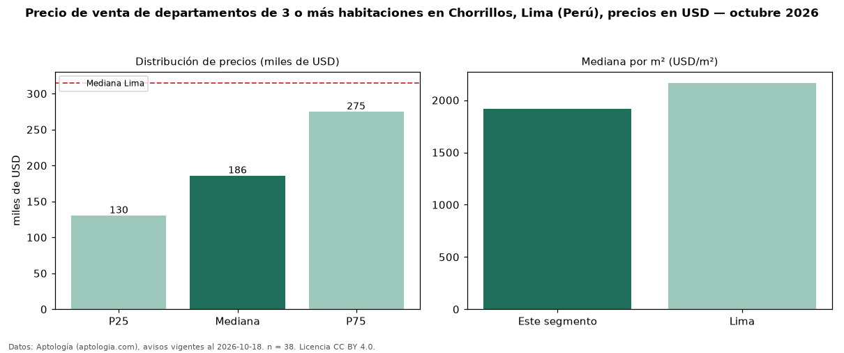 Precio de venta de departamentos de 3 o más habitaciones en Chorrillos, Lima (Perú), precios en USD — octubre 2026