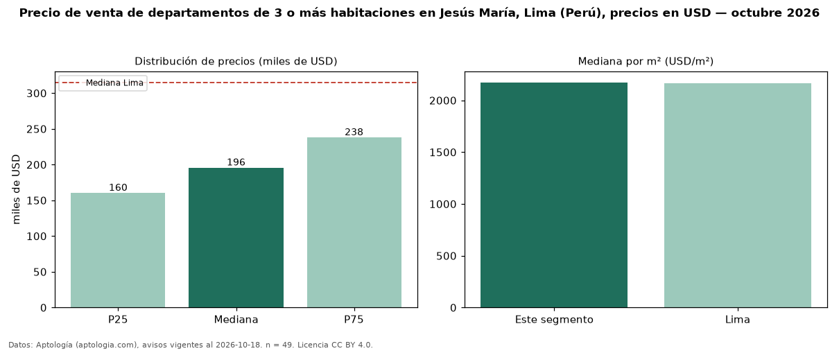Precio de venta de departamentos de 3 o más habitaciones en Jesús María, Lima (Perú), precios en USD — octubre 2026