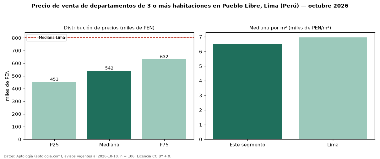 Precio de venta de departamentos de 3 o más habitaciones en Pueblo Libre, Lima (Perú) — octubre 2026