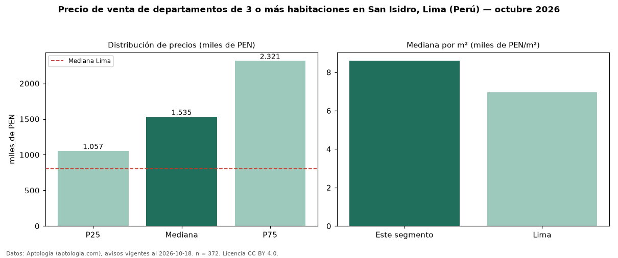 Precio de venta de departamentos de 3 o más habitaciones en San Isidro, Lima (Perú) — octubre 2026
