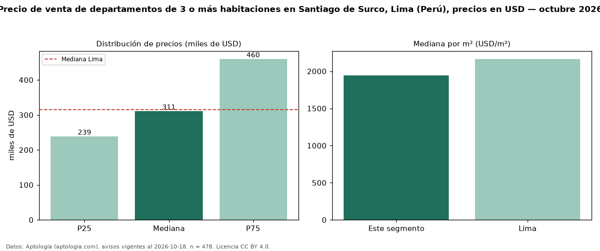 Precio de venta de departamentos de 3 o más habitaciones en Santiago de Surco, Lima (Perú), precios en USD — octubre 2026