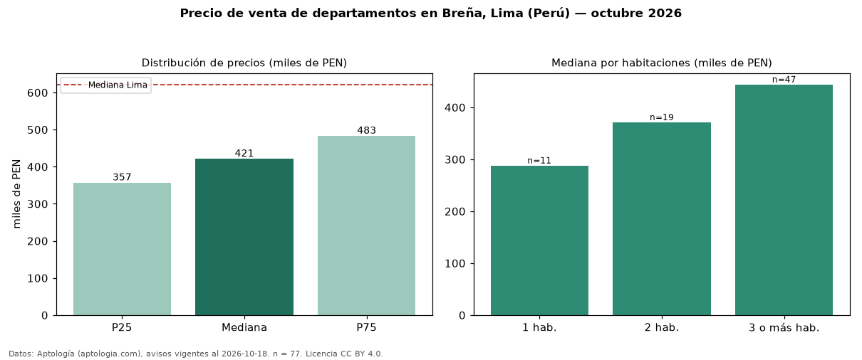 Precio de venta de departamentos en Breña, Lima (Perú) — octubre 2026