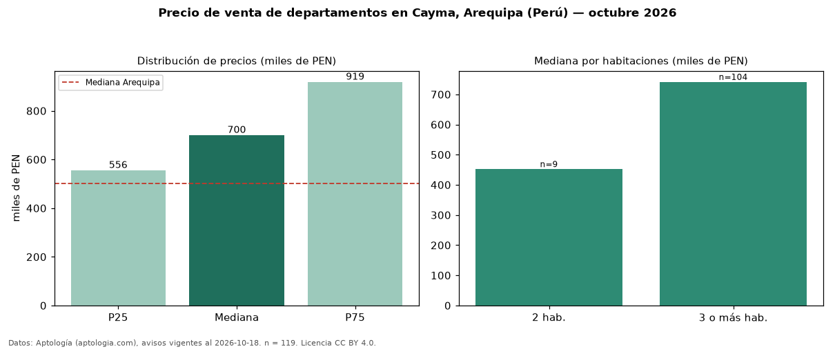 Precio de venta de departamentos en Cayma, Arequipa (Perú) — octubre 2026
