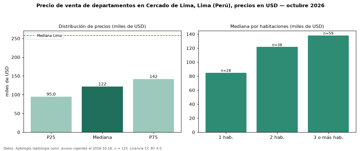Precio de venta de departamentos en Cercado de Lima, Lima (Perú), precios en USD — octubre 2026
