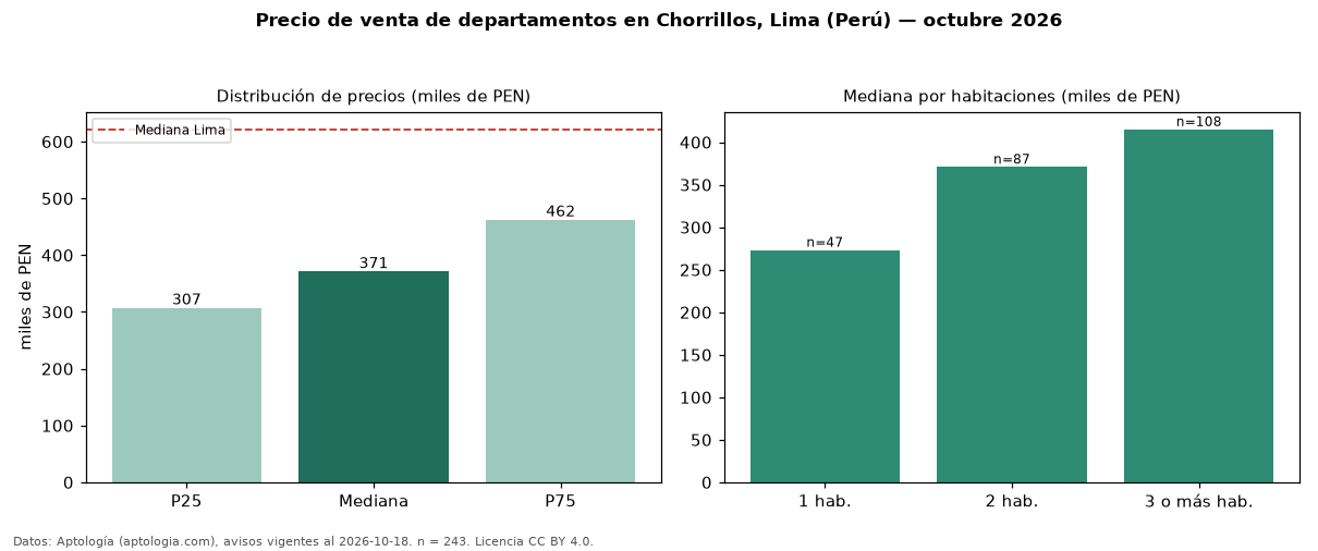 Precio de venta de departamentos en Chorrillos, Lima (Perú) — octubre 2026