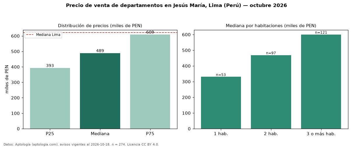 Precio de venta de departamentos en Jesús María, Lima (Perú) — octubre 2026