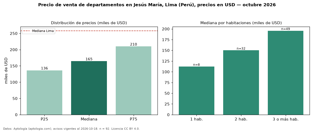 Precio de venta de departamentos en Jesús María, Lima (Perú), precios en USD — octubre 2026