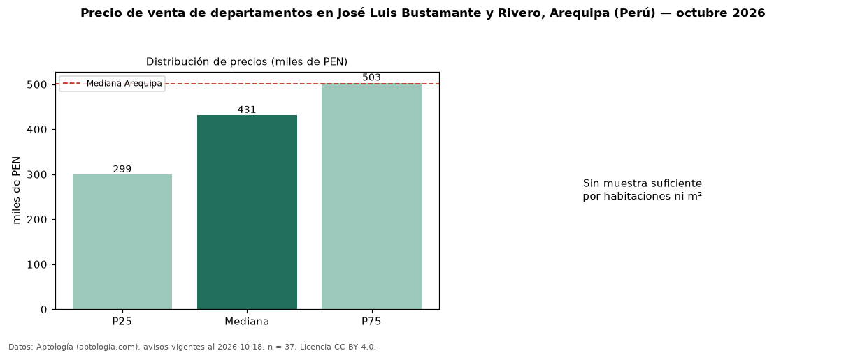 Precio de venta de departamentos en José Luis Bustamante y Rivero, Arequipa (Perú) — octubre 2026