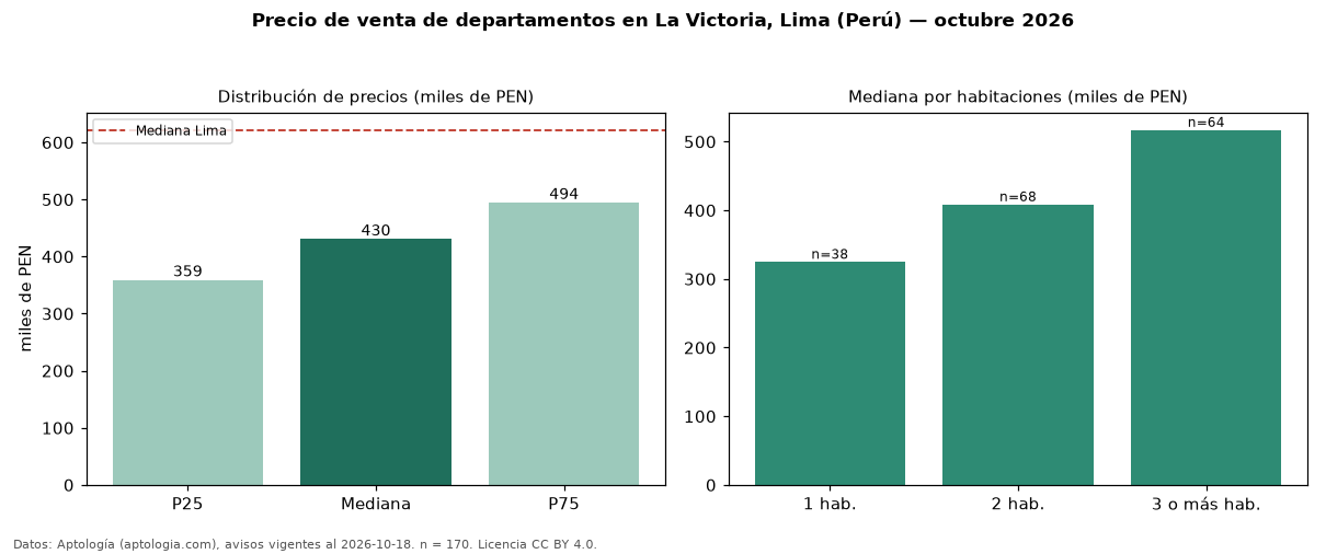 Precio de venta de departamentos en La Victoria, Lima (Perú) — octubre 2026
